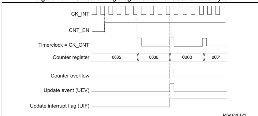 Figure 187: Counter timing diagram, internal clock divided by 4