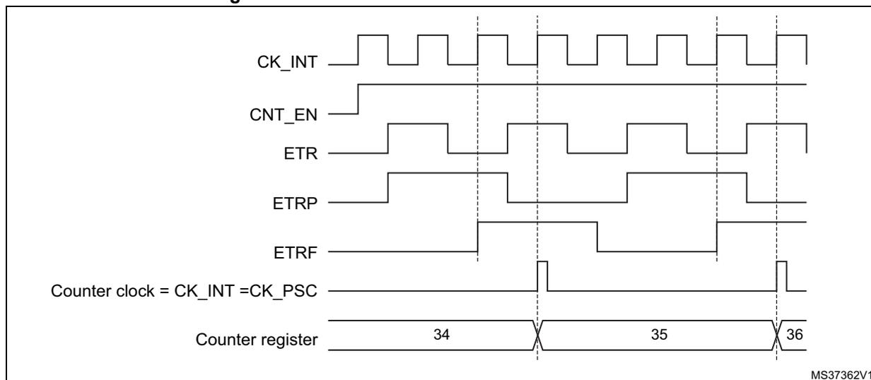 Timing diagram for Figure 137 showing signals CK_INT, CNT_EN, ETR, ETRP, ETRF, Counter clock, and Counter register values over time.