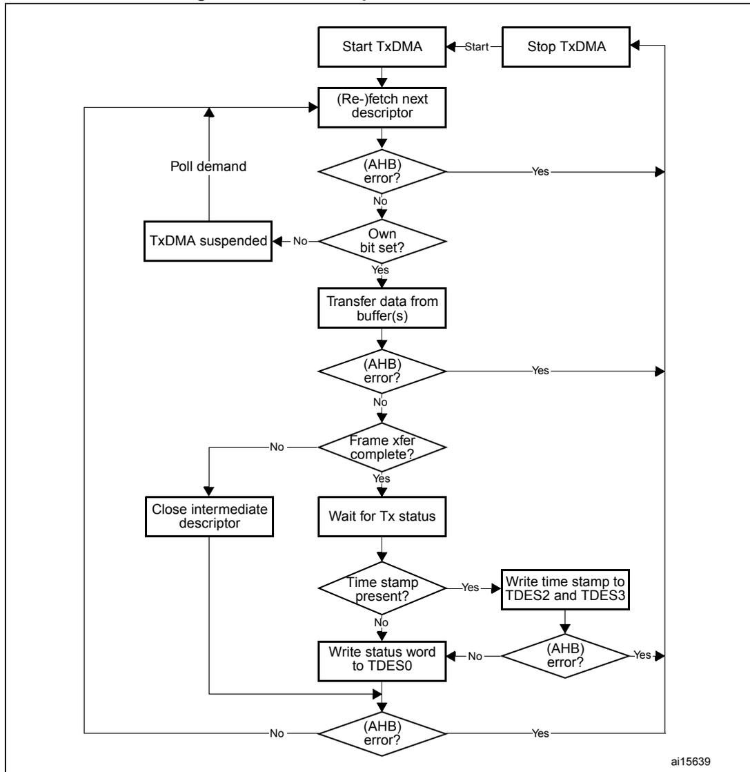 Flowchart of TxDMA operation in Default mode. The process starts with 'Start TxDMA' leading to '(Re-)fetch next descriptor'. From there, it checks for '(AHB) error?'. If 'Yes', it goes to 'Stop TxDMA'. If 'No', it checks 'Own bit set?'. If 'No', 'TxDMA suspended' leads back to '(Re-)fetch next descriptor'. If 'Yes', it proceeds to 'Transfer data from buffer(s)'. It then checks '(AHB) error?' again. If 'Yes', it goes to 'Stop TxDMA'. If 'No', it checks 'Frame xfer complete?'. If 'No', it goes to 'Close intermediate descriptor' which leads back to '(Re-)fetch next descriptor'. If 'Yes', it goes to 'Wait for Tx status'. It then checks 'Time stamp present?'. If 'Yes', it goes to 'Write time stamp to TDES2 and TDES3'. If 'No', it goes to 'Write status word to TDES0'. Both lead to a final '(AHB) error?' check. If 'Yes', it goes to 'Stop TxDMA'. If 'No', it loops back to '(Re-)fetch next descriptor'.