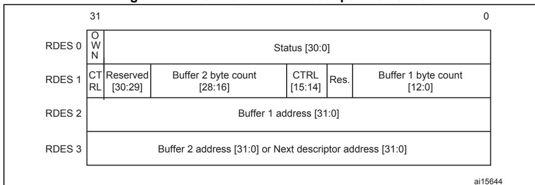Diagram of Normal Rx DMA descriptor structure showing four descriptor words (RDES 0 to 3) and their fields. RDES 0 contains OWN, N, and Status [30:0]. RDES 1 contains CT, RL, Reserved [30:29], Buffer 2 byte count [28:16], CTRL [15:14], Res., and Buffer 1 byte count [12:0]. RDES 2 contains Buffer 1 address [31:0]. RDES 3 contains Buffer 2 address [31:0] or Next descriptor address [31:0].