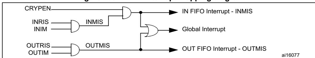 Figure 209. CRYP interrupt mapping diagram. Logic diagram showing how INRIS/INIM and OUTRIS/OUTIM signals are gated with CRYPEN to produce IN FIFO, OUT FIFO, and Global interrupts.