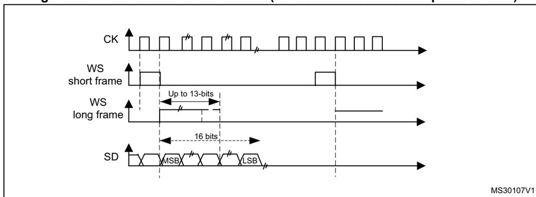 Figure 281: PCM standard waveforms showing CK, WS (short and long frames), and SD signals over time. The diagram illustrates the timing relationship between the clock (CK), word select (WS), and serial data (SD) lines. The WS signal is shown for both short and long frames. The SD signal is shown with MSB and LSB markers. The diagram is labeled MS30107V1.