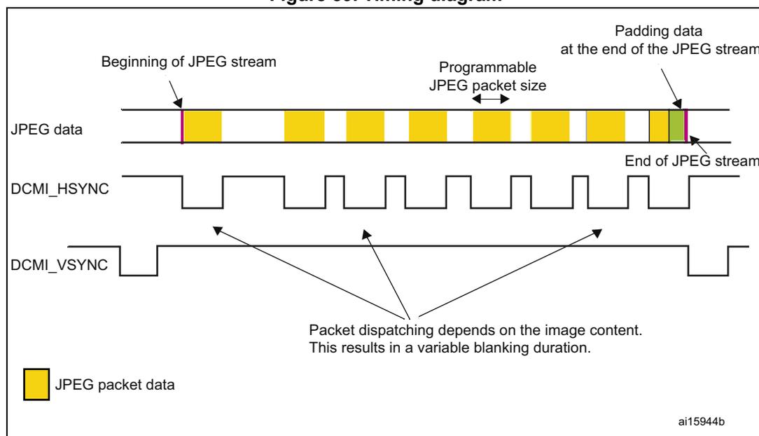 Timing diagram for DCMI showing JPEG data, DCMI_HSYNC, and DCMI_VSYNC signals. The diagram illustrates the timing of JPEG packets relative to horizontal and vertical synchronization signals. The JPEG data line shows a series of yellow blocks representing JPEG packet data, starting at the 'Beginning of JPEG stream' and ending at the 'End of JPEG stream'. The 'Programmable JPEG packet size' is indicated by a double-headed arrow. The 'Padding data at the end of the JPEG stream' is shown as a green block. The DCMI_HSYNC signal is a square wave. The DCMI_VSYNC signal is a square wave that is active (low) during the active video period and goes high (inactive) during the blanking period. Arrows from the text 'Packet dispatching depends on the image content. This results in a variable blanking duration.' point to the rising edges of the VSYNC signal. A legend at the bottom left shows a yellow square labeled 'JPEG packet data'. The diagram is labeled 'ai15944b' in the bottom right corner.