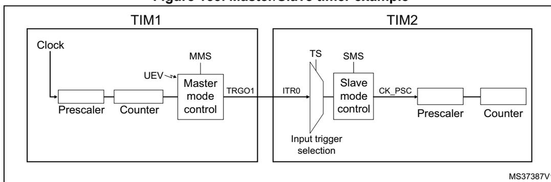 Block diagram for Figure 153 showing the Master/Slave timer example with TIM1 and TIM2.