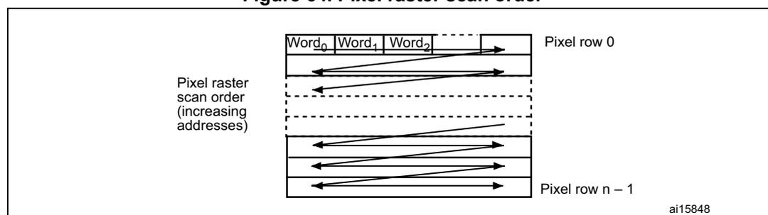 Diagram illustrating the pixel raster scan order. It shows a grid of pixels organized into rows. The first row is labeled 'Pixel row 0' and the last row is labeled 'Pixel row n - 1'. Arrows indicate the scan direction from left to right across each row, and then jumping to the start of the next row. Above the first row, three words are labeled: Word0, Word1, and Word2, with dashed lines indicating their boundaries. A label on the left points to the scan direction with the text 'Pixel raster scan order (increasing addresses)'. The identifier 'ai15848' is in the bottom right corner of the diagram area.