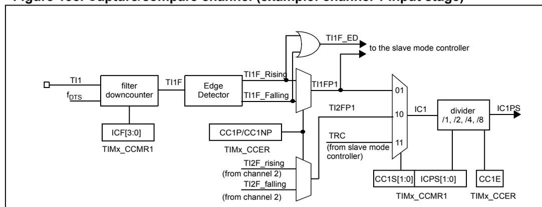 Block diagram of the capture/compare channel input stage for channel 1.