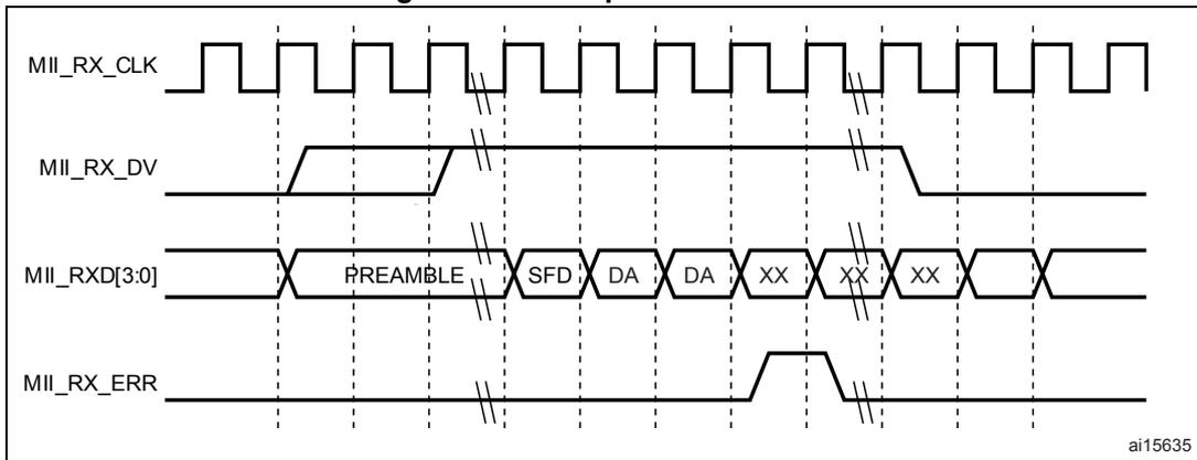 Timing diagram for reception with errors. It shows four signals: MII_RX_CLK (clock), MII_RX_DV (data valid), MII_RXD[3:0] (data), and MII_RX_ERR (error). The data stream consists of PREAMBLE, SFD, DA, DA, XX, XX, XX. The error signal is high during the reception of the second and third XX data units.