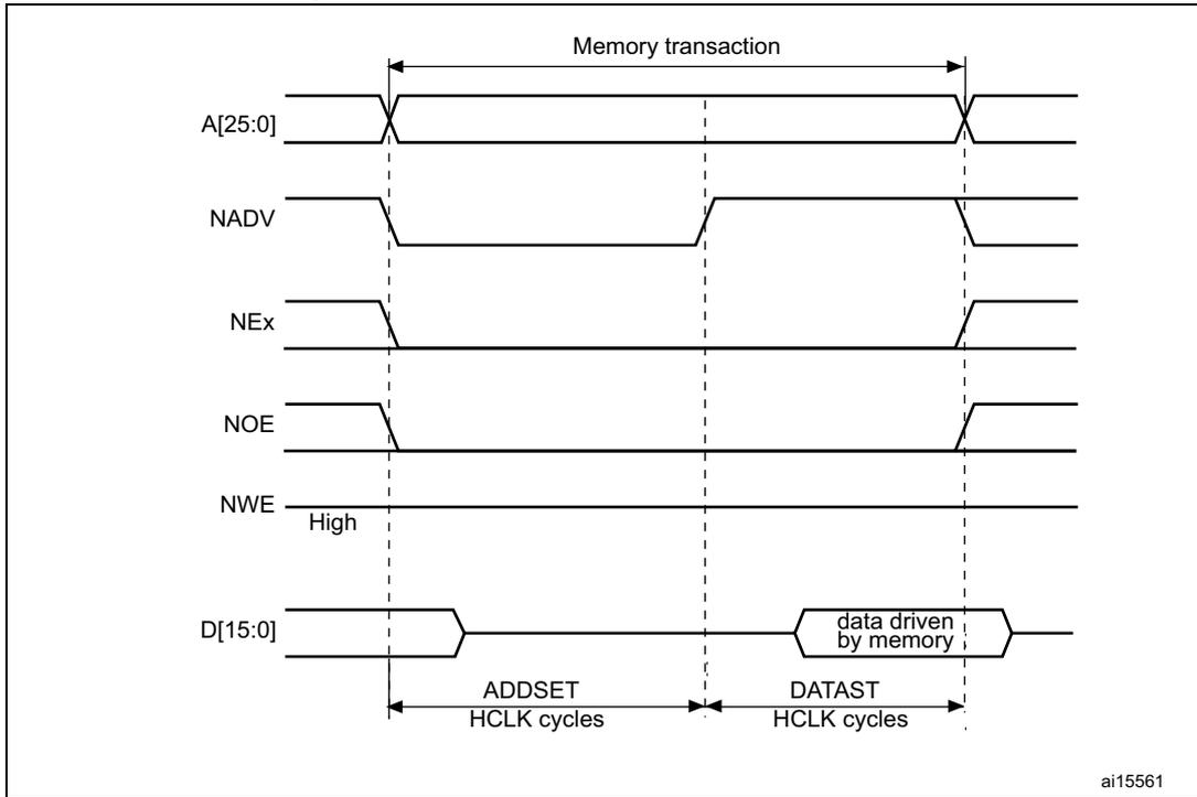 Timing diagram for Mode2 and mode B read accesses showing address, control signals, and data bus over time.