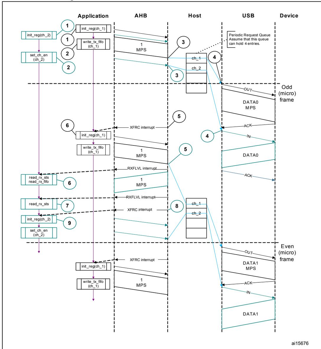 Sequence diagram showing normal isochronous OUT/IN transactions between Application, AHB, Host, USB, and Device lifelines. The diagram is split into 'Odd (micro) frame' and 'Even (micro) frame' sections.