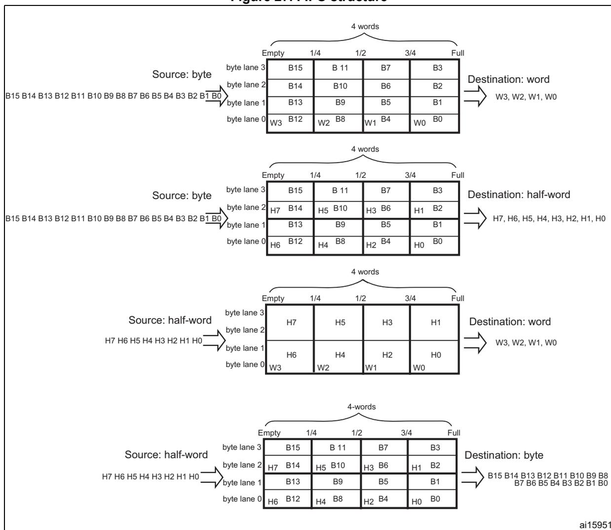 Figure 27. FIFO structure. Four diagrams showing FIFO organization for different source and destination data widths: byte-to-word, byte-to-half-word, half-word-to-word, and half-word-to-byte. Each diagram shows a 4-word FIFO with 4 byte lanes and threshold levels (Empty, 1/4, 1/2, 3/4, Full).