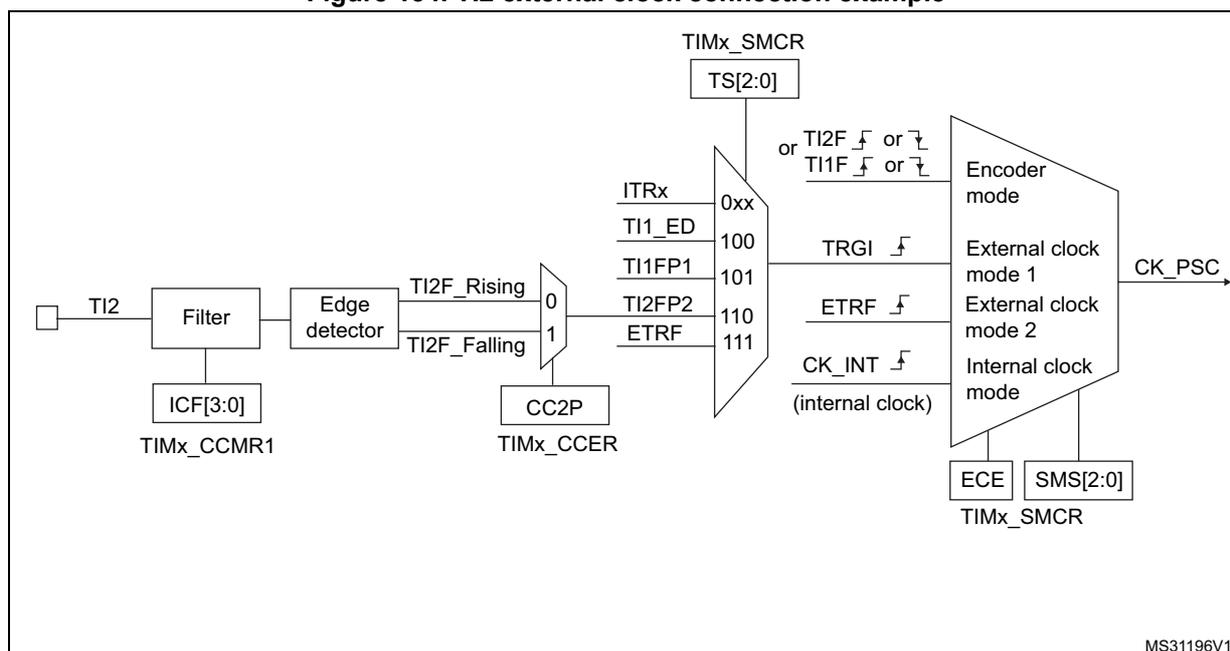 Figure 134. TI2 external clock connection example. This block diagram illustrates the internal logic for using the TI2 input as an external clock source. The TI2 pin is connected to a 'Filter' block, which is controlled by the ICF[3:0] bits in the TIMx_CCMR1 register. The output of the filter goes to an 'Edge detector' block. The edge detector produces two signals: 'TI2F_Rising' and 'TI2F_Falling'. These signals are inputs to a multiplexer. The multiplexer's selection is controlled by the CC2P bit in the TIMx_CCER register. The output of the multiplexer is connected to a 'TIMx_SMCR' register, specifically to the TS[2:0] bits. The TS[2:0] bits are used to select the clock source for the timer. The available options are: ITRx (0xx), TI1_ED (100), TI1FP1 (101), TI2FP2 (110), and ETRF (111). The selected clock source is then passed through an 'Encoder mode' block, which is controlled by the ECE and SMS[2:0] bits in the TIMx_SMCR register. The output of the encoder mode block is the 'CK_PSC' signal, which is the clock signal for the timer counter.
