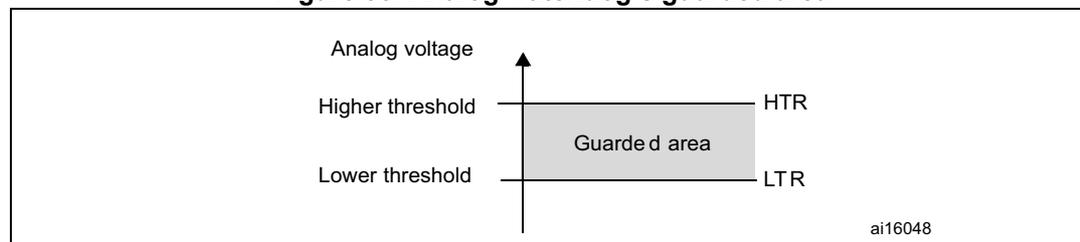 Diagram showing the guarded area between the higher threshold (HTR) and lower threshold (LTR) for the analog watchdog.