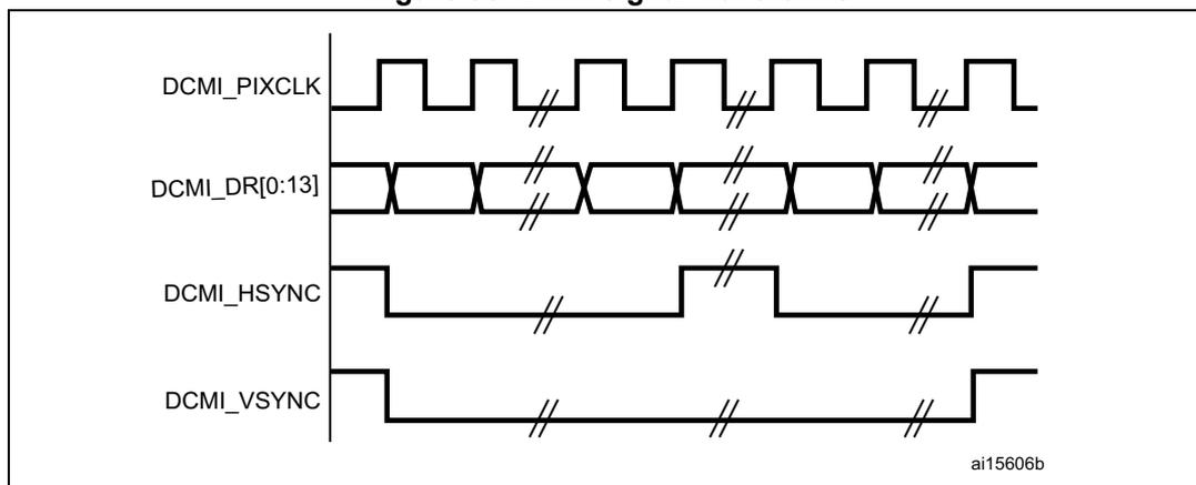 Figure 58. DCMI signal waveforms. The diagram shows four signal lines over time: DCMI_PIXCLK (pixel clock), DCMI_DR[0:13] (data bus), DCMI_HSYNC (horizontal sync), and DCMI_VSYNC (vertical sync). DCMI_PIXCLK is a periodic square wave. DCMI_DR[0:13] shows data being captured on the falling edges of the pixel clock. DCMI_HSYNC and DCMI_VSYNC are active-low signals that go low to indicate the start of a new frame or line. The diagram includes break symbols (//) to indicate that the signals are not shown continuously.