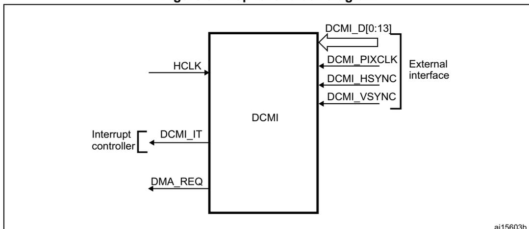 Top-level block diagram of the DCMI (Digital Camera Interface). The central block is labeled 'DCMI'. It has an input 'HCLK' from the left. On the left side, it has two outputs: 'DCMI_IT' pointing to an 'Interrupt controller' and 'DMA_REQ' pointing outwards. On the right side, it has a group of signals labeled 'External interface': 'DCMI_D[0:13]' (data bus), 'DCMI_PIXCLK' (pixel clock), 'DCMI_HSYNC' (horizontal synchronization), and 'DCMI_VSYNC' (vertical synchronization). The diagram is labeled 'ai15603b' in the bottom right corner.