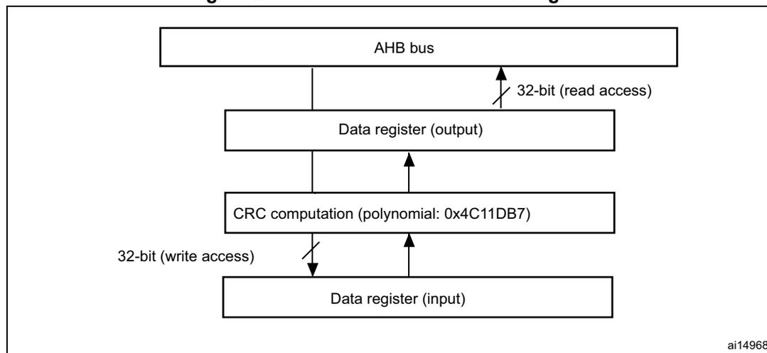 Block diagram of the CRC calculation unit. The diagram shows a vertical stack of four components: AHB bus at the top, Data register (output) below it, CRC computation (polynomial: 0x4C11DB7) below that, and Data register (input) at the bottom. Arrows indicate data flow: a 32-bit (read access) arrow from the Data register (output) to the AHB bus, an arrow from the CRC computation block to the Data register (output), a 32-bit (write access) arrow from the Data register (input) to the CRC computation block, and an arrow from the CRC computation block to the Data register (input). The identifier 'ai14968' is in the bottom right corner.