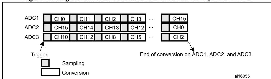 Diagram of Triple ADC mode showing channel sequences for ADC1, ADC2, and ADC3. ADC1 channels are CH0, CH1, CH2, CH3, ..., CH15. ADC2 channels are CH15, CH14, CH13, CH12, ..., CH0. ADC3 channels are CH10, CH12, CH8, CH5, ..., CH2. A 'Trigger' signal starts the process, followed by 'Sampling' and 'Conversion' phases. The 'End of conversion on ADC1, ADC2 and ADC3' is indicated at the end of the sequence.