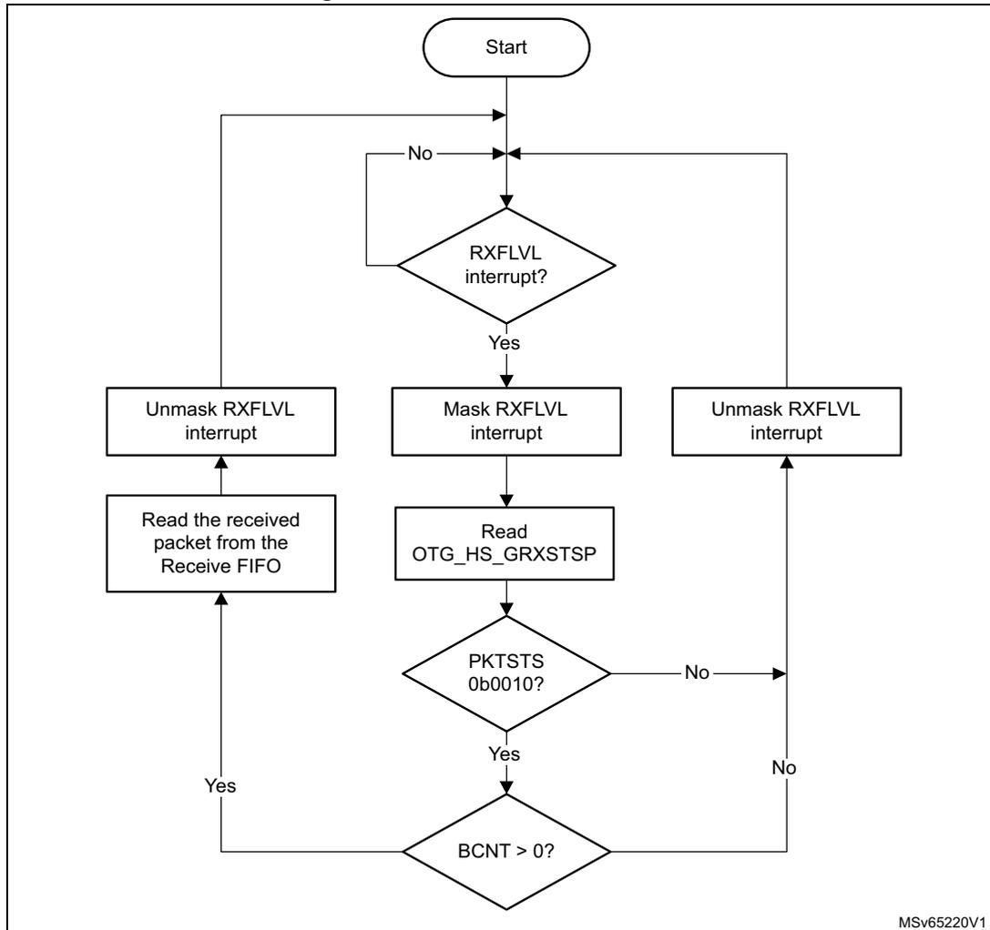 Flowchart for Receive FIFO read task. The process starts at 'Start', then checks for an 'RXFLVL interrupt?'. If 'No', it loops back to the start. If 'Yes', it 'Mask RXFLVL interrupt', then 'Read OTG_HS_GRXSTSP'. It then checks 'PKTSTS 0b0010?'. If 'No', it 'Unmask RXFLVL interrupt' and loops back. If 'Yes', it checks 'BCNT > 0?'. If 'Yes', it 'Read the received packet from the Receive FIFO', then 'Unmask RXFLVL interrupt' and loops back. If 'No', it 'Unmask RXFLVL interrupt' and loops back.