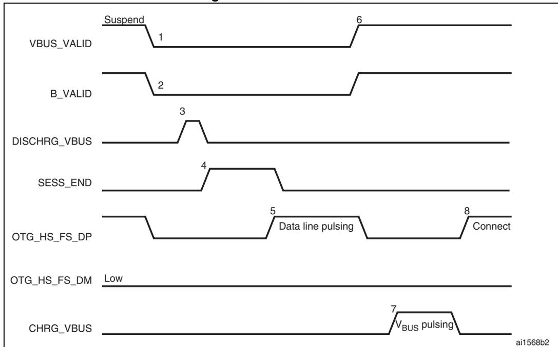 Timing diagram for B-device SRP showing signal transitions for VBUS_VALID, B_VALID, DISCHRG_VBUS, SESS_END, OTG_HS_FS_DP, OTG_HS_FS_DM, and CHRG_VBUS over time. The diagram shows the sequence of events from suspension to connection.