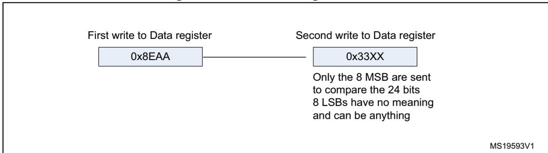 Diagram showing two writes to the Data register: First write to Data register (0x8EAA) and Second write to Data register (0x33XX). A note indicates that only the 8 MSB are sent to compare the 24 bits, and the 8 LSBs have no meaning and can be anything. MS19593V1