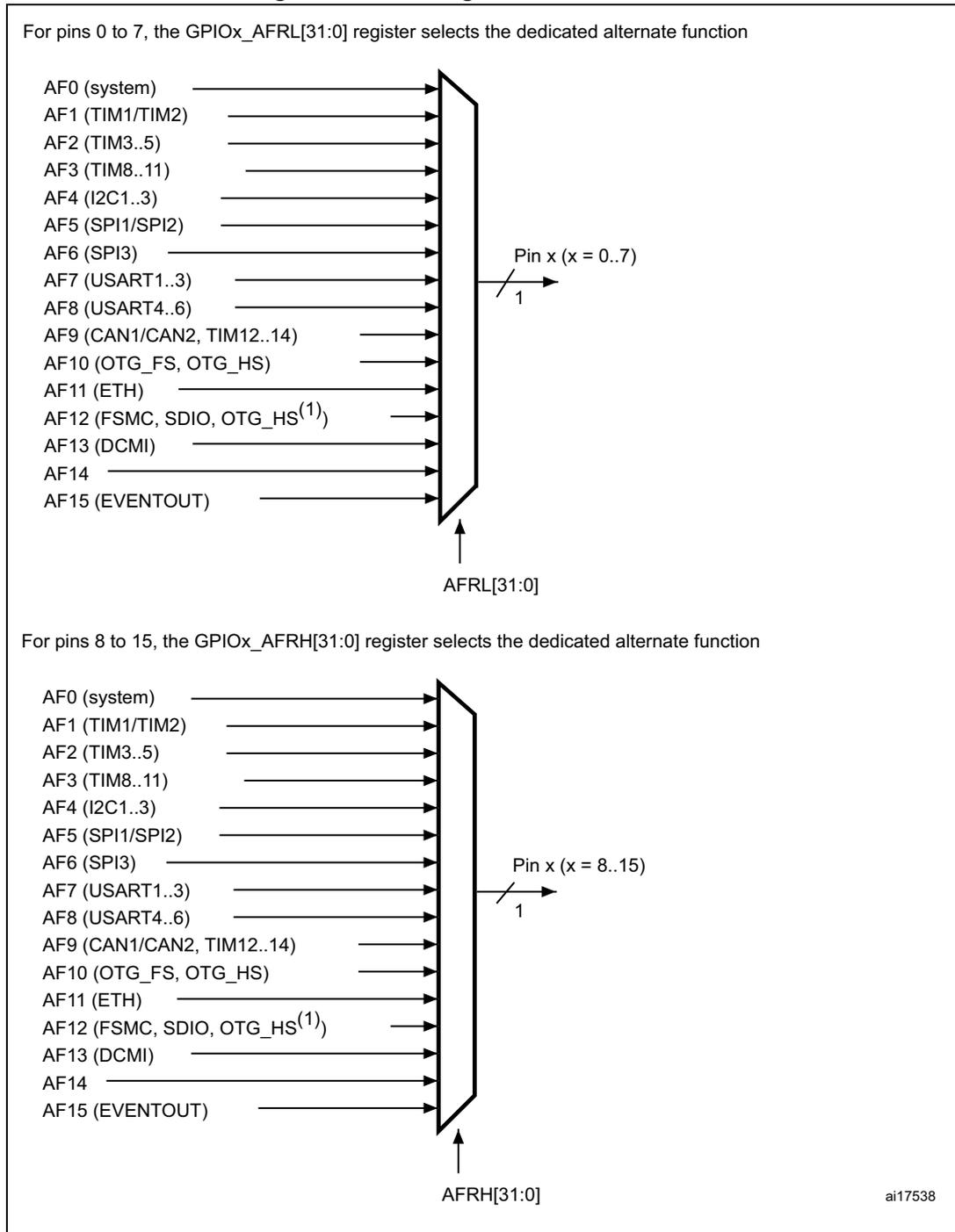 Diagram for pins 0 to 7 showing alternate functions AF0 to AF15 connected to a multiplexer. The output is Pin x (x = 0..7). The multiplexer is controlled by the AFRRL[31:0] register. The bus width is indicated by a slash and the number 1. Diagram for pins 8 to 15 showing alternate functions AF0 to AF15 connected to a multiplexer. The output is Pin x (x = 8..15). The multiplexer is controlled by the AFRH[31:0] register. The bus width is indicated by a slash and the number 1.