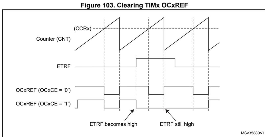 Timing diagram showing the relationship between Counter (CNT), ETRF, and OCxREF signals. The Counter (CNT) is a sawtooth wave. The ETRF signal goes high at a point labeled 'ETRF becomes high' and stays high at a point labeled 'ETRF still high'. The OCxREF signal (OCxCE = '0') is a PWM signal. The OCxREF signal (OCxCE = '1') is a PWM signal that is forced low when ETRF is high. The diagram shows that when ETRF becomes high, the OCxREF (OCxCE = '1') signal goes low and remains low until the next counter overflow. When ETRF is still high, the OCxREF (OCxCE = '1') signal remains low. The diagram is labeled MSv35889V1.