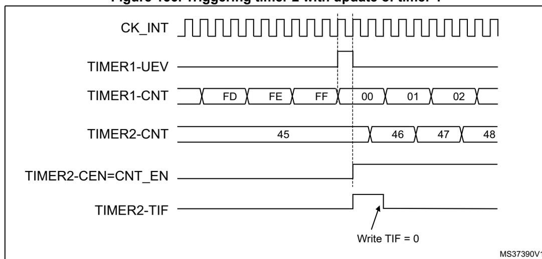 Timing diagram showing the relationship between CK_INT, TIMER1-UEV, TIMER1-CNT, TIMER2-CNT, TIMER2-CEN=CNT_EN, and TIMER2-TIF signals. The diagram illustrates how the update event of Timer 1 triggers the start of counting on Timer 2.
