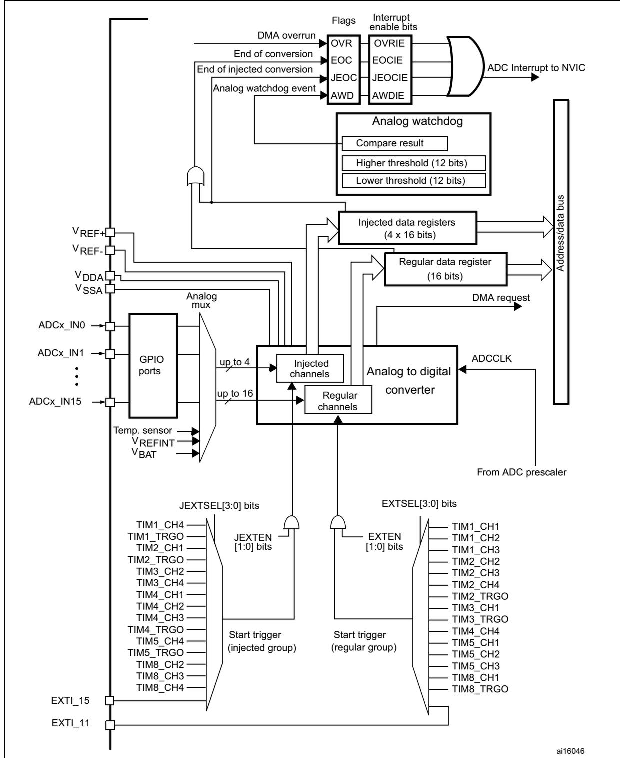 Single ADC block diagram showing internal components like Analog mux, Injected channels, Regular channels, Analog to digital converter, Injected data registers, Regular data register, Analog watchdog, and interrupt logic.