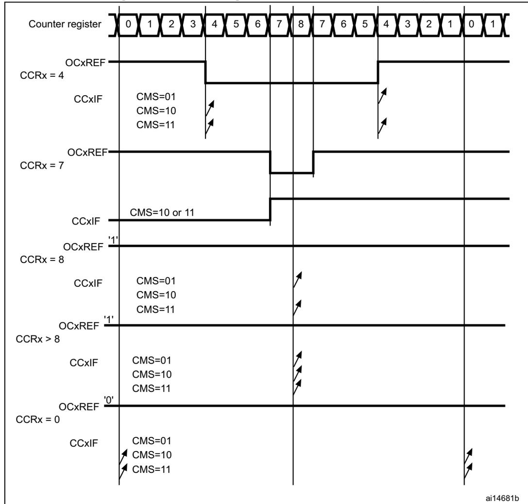 Timing diagram showing center-aligned PWM waveforms for different CCRx values (4, 7, 8, >8, 0) with ARR=8. The diagram includes the counter register sequence, OCxREF waveforms, and CCxIF flag timing for various CMS settings.