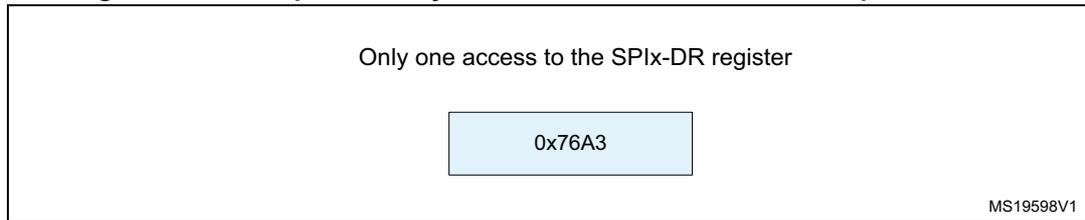 Diagram showing a 32-bit packet frame with a 16-bit data payload. The frame consists of a 16-bit extension (0x0000) followed by the 16-bit data (0x76A3). The text 'Only one access to the SPIx-DR register' is present above the data box. The identifier MS19598V1 is in the bottom right corner.