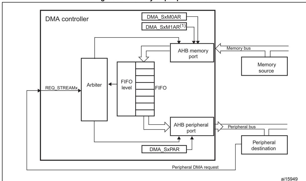 Figure 25: Memory-to-peripheral mode diagram. The diagram shows a DMA controller connected to a memory source and a peripheral destination. The DMA controller contains an Arbiter, a FIFO, and two AHB ports (memory and peripheral). The memory source is connected to the AHB memory port via a memory bus. The peripheral destination is connected to the AHB peripheral port via a peripheral bus. The DMA controller also has registers DMA_SxM0AR, DMA_SxM1AR(1), and DMA_SxPAR. The FIFO level is indicated by a vertical bar. The REQ_STREAMx input is shown on the left. The peripheral DMA request is shown on the bottom right. The diagram is labeled ai15949.