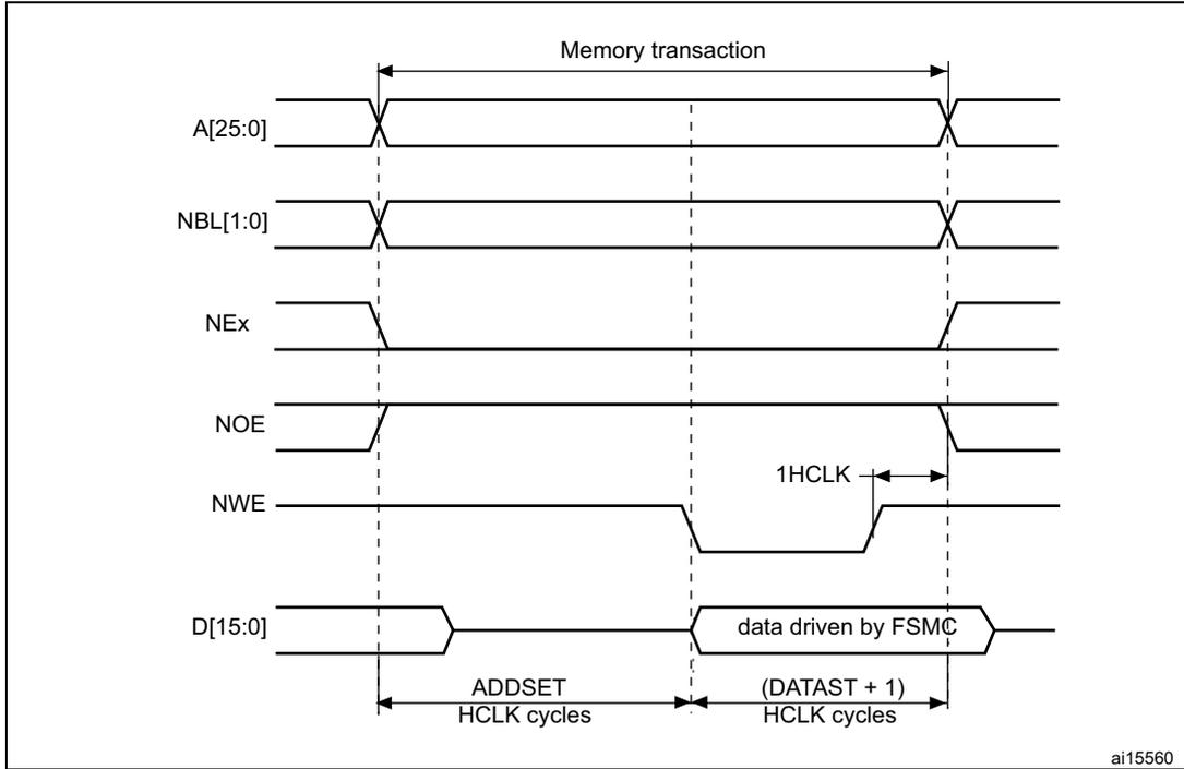Timing diagram for ModeA write accesses showing signals A[25:0], NBL[1:0], NEx, NOE, NWE, and D[15:0] over time. The diagram illustrates the 'Memory transaction' period, 'ADDSET' and '(DATAST + 1)' HCLK cycles, and the 'data driven by FSMC' phase. Signal transitions for address, bus cycle, and write enable are shown, with data being driven onto the bus during the write cycle.