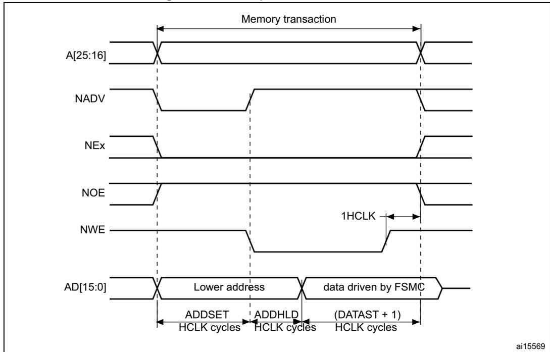 Timing diagram for multiplexed write accesses showing signals A[25:16], NADV, NEx, NOE, NWE, and AD[15:0] over time, with parameters ADDSET, ADDHLD, and (DATAST + 1) in HCLK cycles.