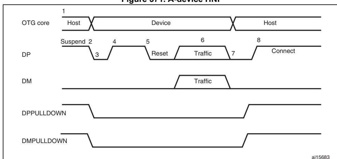 Timing diagram for A-device HNP showing OTG core, DP, DM, DPPULLDOWN, and DMPULLDOWN signals over time.