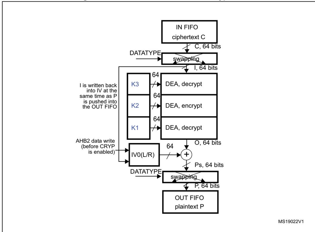 Diagram of DES/TDES-CBC mode decryption process. The flow starts with 'IN FIFO ciphertext C' (64 bits) entering a 'swapping' block. The output is 'I, 64 bits'. This 'I' is written back into the 'IV0(L/R)' register and also enters a series of three 'DEA' (Data Encryption Algorithm) blocks labeled 'DEA, decrypt', 'DEA, encrypt', and 'DEA, decrypt'. These blocks are controlled by keys 'K3', 'K2', and 'K1' (64 bits each). The output of the third DEA block is 'O, 64 bits'. 'O' is XORed with the value from 'IV0(L/R)' to produce 'Ps, 64 bits'. 'Ps' then enters another 'swapping' block to produce the final output 'P, 64 bits' in the 'OUT FIFO plaintext P'. An 'AHB2 data write (before CRYP is enabled)' is shown entering the 'IV0(L/R)' register. A note indicates 'I is written back into IV at the same time as P is pushed into the OUT FIFO'. The diagram is labeled 'MS19022V1'.