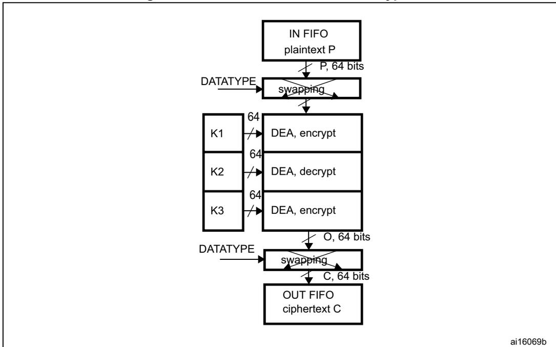 Flowchart of DES/TDES-ECB mode encryption process. It shows data flow from IN FIFO (plaintext P) through swapping, three DEA stages (encrypt, decrypt, encrypt) with keys K1, K2, K3, another swapping stage, to OUT FIFO (ciphertext C).