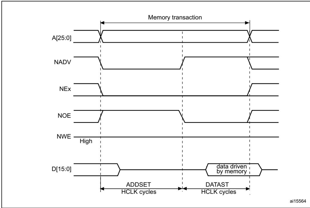 Timing diagram for Mode C read accesses showing signals A[25:0], NADV, NEx, NOE, NWE, and D[15:0] over time. The diagram illustrates the memory transaction phases: ADDSET and DATAST in HCLK cycles. NOE is toggled by the memory to drive data onto the bus.