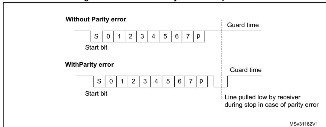 Figure 238: ISO 7816-3 asynchronous protocol. The diagram shows two timing diagrams for data transmission. The top diagram, 'Without Parity error', shows a start bit 'S', followed by 8 data bits '0 1 2 3 4 5 6 7', and a parity bit 'p'. A vertical dashed line marks the 'Guard time' after the parity bit. The bottom diagram, 'With Parity error', shows the same sequence of bits, but after the parity bit 'p', the line is pulled low by the receiver during the stop bit period, as indicated by the text 'Line pulled low by receiver during stop in case of parity error'. A vertical dashed line marks the 'Guard time' after the parity bit. The diagram is labeled MSv31162V1 in the bottom right corner.