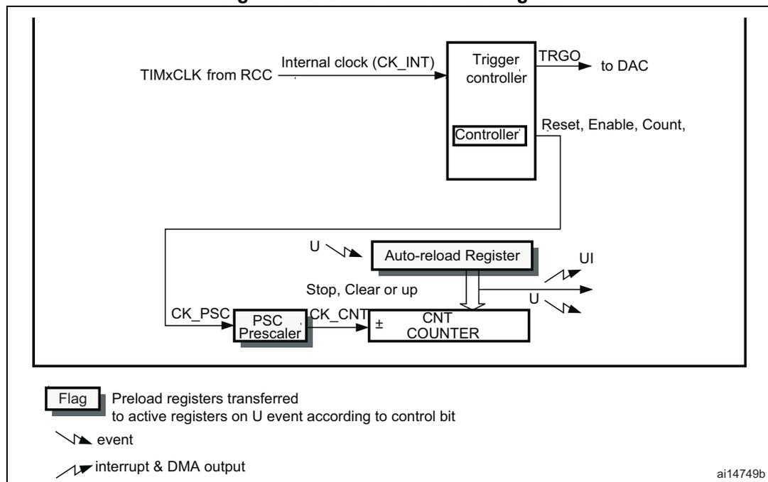 Figure 182. Basic timer block diagram. The diagram shows the internal architecture of a basic timer. At the top, TIMxCLK from RCC is connected to a 'Trigger controller' block. The 'Trigger controller' contains a 'Controller' sub-block and has an output TRGO to DAC. It also receives 'Reset, Enable, Count' signals. Below the controller is an 'Auto-reload Register' block, which has inputs 'U' (update) and 'Stop, Clear or up', and an output 'U'. To the left of the 'Auto-reload Register' is a 'PSC Prescaler' block, which receives 'CK_PSC' and has an output 'CK_CNT'. The 'CK_CNT' output is connected to a 'CNT COUNTER' block. The 'CNT COUNTER' block has a 'U' input and an 'UI' output. A legend at the bottom left indicates that a 'Flag' symbol (a rectangle with a diagonal line) represents 'Preload registers transferred to active registers on U event according to control bit'. It also shows symbols for 'event' (a diagonal line with a triangle) and 'interrupt & DMA output' (a diagonal line with a triangle and a circle). The diagram is labeled ai14749b in the bottom right corner.