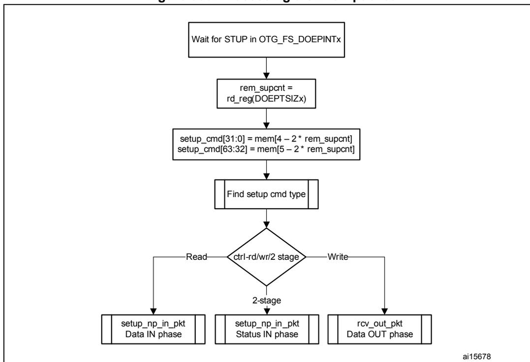 Flowchart illustrating the processing of a SETUP packet. The steps are: Wait for STUP in OTG_FS_DOEPINTx, rem_supcnt = rd_reg(DOEPTSZx), setup_cmd[31:0] = mem[4 - 2 * rem_supcnt], setup_cmd[63:32] = mem[5 - 2 * rem_supcnt], Find setup cmd type, ctrl-rd/wr/2 stage. The decision leads to Read (setup_np_in_pkt Data IN phase), 2-stage (setup_np_in_pkt Status IN phase), or Write (rcv_out_pkt Data OUT phase).