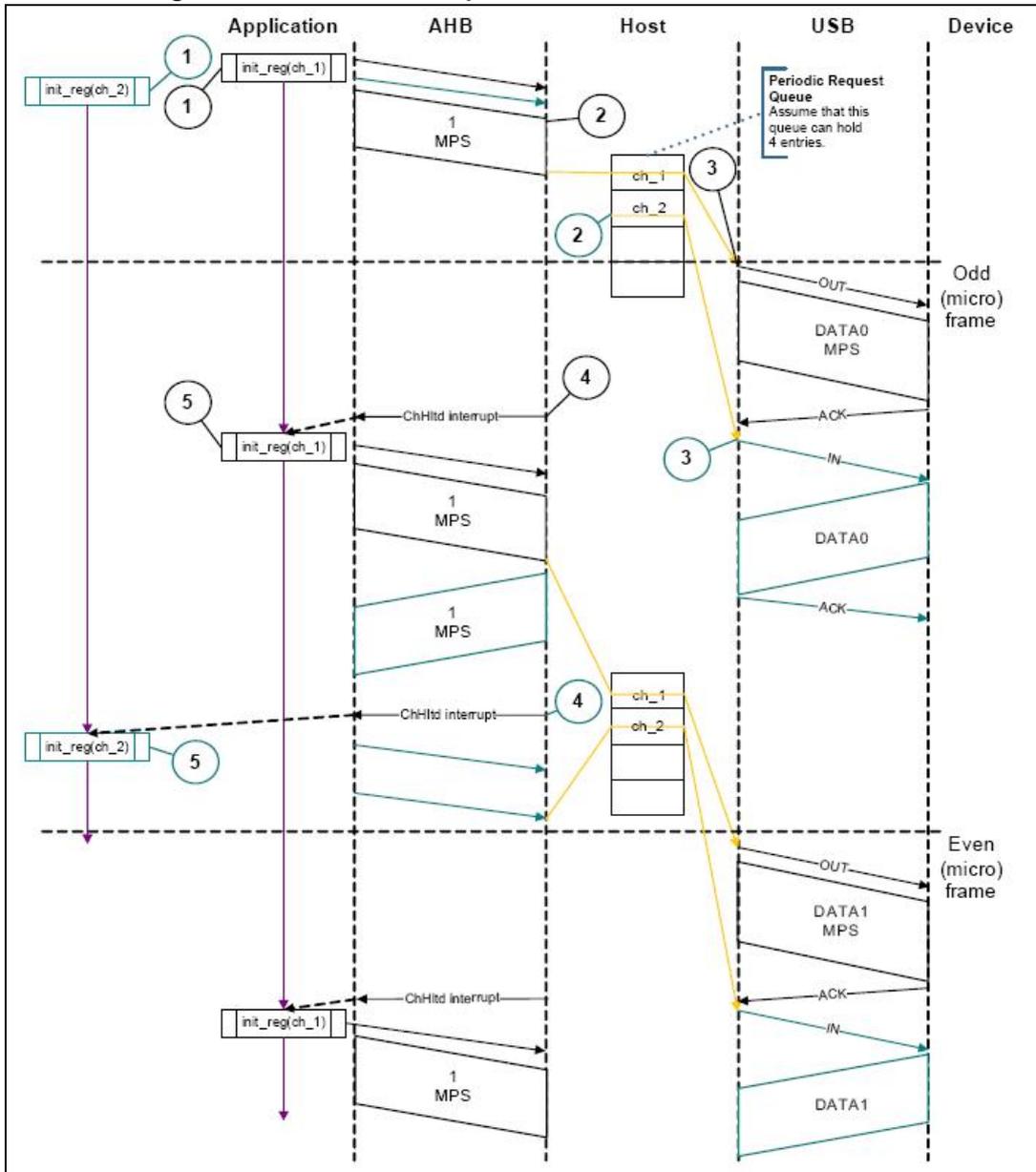 Sequence diagram showing USB OTG_HS DMA mode transactions between Application, AHB, Host, USB, and Device. It details the flow of data (MPS) and control signals (ChHltd interrupt, OUT, IN, ACK) across odd and even microframes.