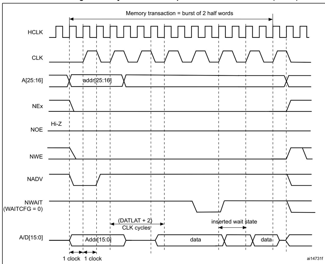 Timing diagram for Synchronous multiplexed write mode - PSRAM (CRAM). It shows a memory transaction consisting of a burst of 2 half words. Signals include HCLK (internal clock), CLK (external clock), A[25:16] (address bits), NEx (chip select), NOE (output enable, Hi-Z), NWE (write enable), NADV (address valid), NWAIT (wait signal, WAITCFG = 0), and A/D[15:0] (multiplexed address/data bus). The diagram illustrates address latching followed by two data phases separated by an inserted wait state. Timing markers show '1 clock' periods and a latency period of '(DATLAT + 2) CLK cycles'.