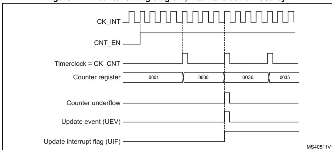 Figure 124: Counter timing diagram, internal clock divided by 4