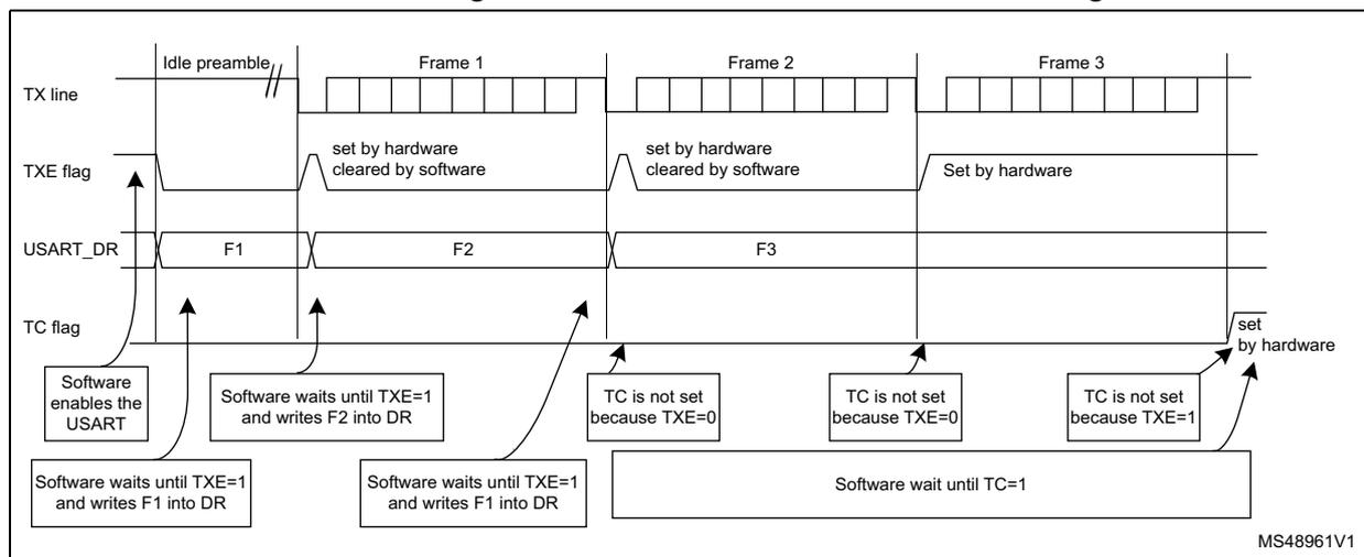 Timing diagram showing the relationship between the TX line, TXE flag, USART_DR register, and TC flag during frame transmission. The diagram illustrates the sequence of events for three frames (Frame 1, Frame 2, Frame 3) following an idle preamble. The TX line shows the actual transmission of bits. The TXE flag is set by hardware when the shift register is empty and cleared by software when a new data word is written. The USART_DR register holds the data to be transmitted. The TC flag is set by hardware when the last data word has been completely transmitted (after the stop bit) and is cleared by software when the USART is disabled or when a new data word is written. The diagram shows that the TC flag is not set while the TXE flag is still set, indicating that transmission is not yet complete. The software must wait for the TC flag to be set before disabling the USART or entering low-power mode.