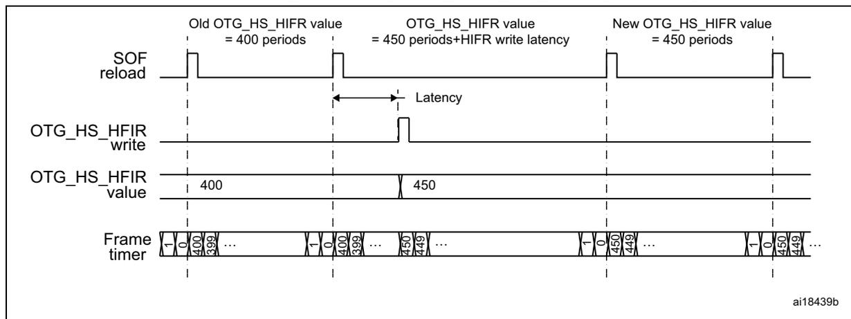 Timing diagram showing the dynamic update of the OTG_HS_HFIR register. The diagram illustrates the relationship between SOF reload, OTG_HS_HFIR write, OTG_HS_HFIR value, and Frame timer. It shows three states: Old OTG_HS_HFIR value (400 periods), OTG_HS_HFIR value (450 periods + write latency), and New OTG_HS_HFIR value (450 periods).