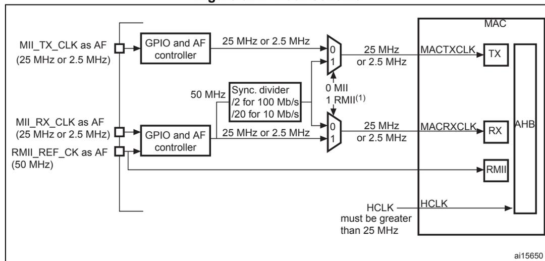 Figure 321. Clock scheme diagram showing the internal clock distribution for the Ethernet MAC. It includes inputs for MII_TX_CLK, MII_RX_CLK, and RMII_REF_CK, which are processed through GPIO and AF controllers and a synchronous divider to provide clock signals (MAC_TXCLK, MAC_RXCLK) to the MAC block. The HCLK signal is also shown entering the MAC block.