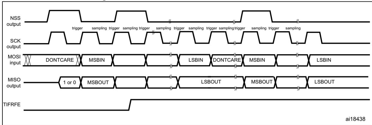Timing diagram for TI mode frame format error detection showing NSS, SCK, MOSI, MISO, and TIFRFE signals over time. The diagram illustrates the relationship between the Slave Select (NSS), Serial Clock (SCK), Master In Slave Out (MOSI), Slave In Master Out (MISO), and the TI Frame Format Error flag (TIFRFE) during a data transfer. The MOSI signal is shown with 'DONT CARE' and 'MSBIN'/'LSBIN' segments, while the MISO signal shows '1 or 0', 'MSBOUT', and 'LSBOUT' segments. The TIFRFE flag is shown going high after the first frame.