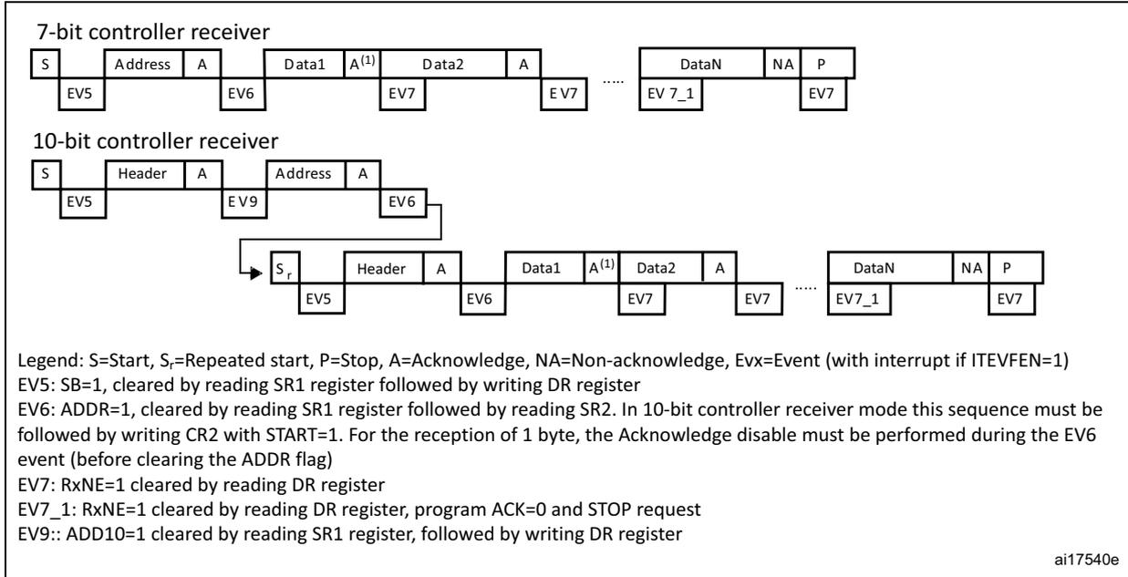 Transfer sequence diagram for controller receiver showing 7-bit and 10-bit modes. The 7-bit mode shows a sequence of Start (S), Address, Acknowledge (A), Data1, Acknowledge (A), Data2, Acknowledge (A), ..., DataN, Non-acknowledge (NA), Stop (P). The 10-bit mode shows a sequence of Start (S), Header, Acknowledge (A), Address, Acknowledge (A), followed by a Repeated Start (Sr), Header, Acknowledge (A), Data1, Acknowledge (A), Data2, Acknowledge (A), ..., DataN, Non-acknowledge (NA), Stop (P). Events EV5, EV6, EV7, EV7_1, and EV9 are indicated below the sequence.