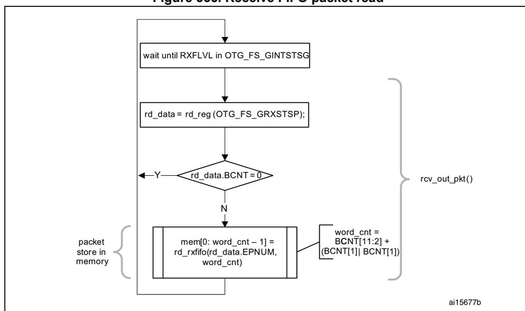 Flowchart of the Receive FIFO packet read procedure. The process starts with 'wait until RXFLVL in OTG_FS_GINTSTSG', followed by 'rd_data = rd_reg (OTG_FS_GRXSTSP);'. A decision diamond 'rd_data.BCNT = 0?' follows. If 'Y' (Yes), it loops back to the start. If 'N' (No), it proceeds to a memory store block: 'mem[0: word_cnt - 1] = rd_rxfifo(rd_data.EPNUM, word_cnt)'. This block is associated with 'packet store in memory'. To the right of the memory store block is a calculation for 'word_cnt': 'word_cnt = BCNT[11:2] + (BCNT[1] | BCNT[1])'. A bracket on the right side of the flowchart groups the 'rd_data = rd_reg' and the 'mem' block as 'rcv_out_pkt()'. The diagram is labeled 'ai15677b'.