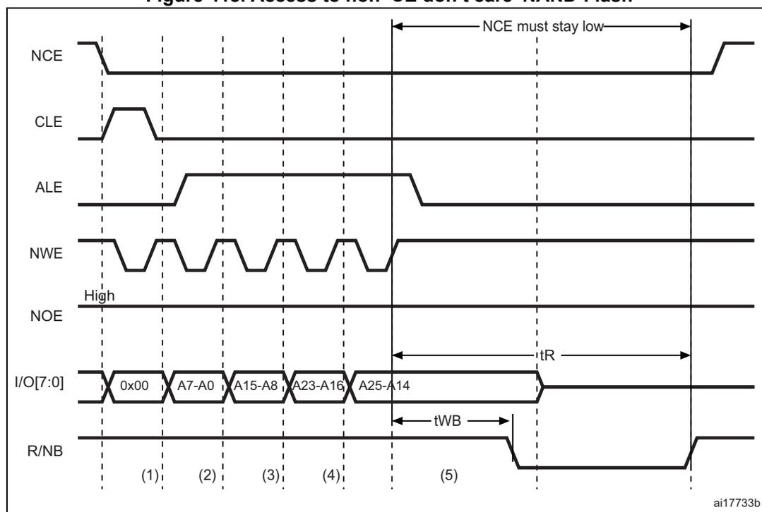 Timing diagram for Figure 418 showing signals NCE, CLE, ALE, NWE, NOE, I/O[7:0], and R/NB over time. The diagram illustrates the sequence of operations for writing an address to a NAND flash device. NCE is active low. CLE is a pulse for command. ALE is a pulse for address. NWE is a pulse for write. NOE is high (inactive). I/O[7:0] shows data bytes: 0x00, A7-A0, A15-A8, A23-A16, A25-A14. R/NB is the ready/busy signal. The diagram is divided into five steps: (1) CPU wrote byte 0x00 at address 0x7001 0000; (2) CPU wrote byte A7-A0 at address 0x7002 0000; (3) CPU wrote byte A15-A8 at address 0x7002 0000; (4) CPU wrote byte A23-A16 at address 0x7002 0000; (5) CPU wrote byte A25-A24 at address 0x7802 0000. A horizontal arrow labeled 'NCE must stay low' spans from the start of step 5 until the end of the sequence. A horizontal arrow labeled 'tR' spans from the start of step 5 to the falling edge of R/NB. A horizontal arrow labeled 'tWB' spans from the falling edge of R/NB to the start of the next operation.
