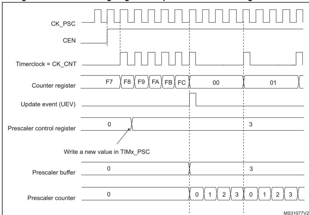 Timing diagram for Figure 162 showing the effect of changing the prescaler division from 1 to 4.